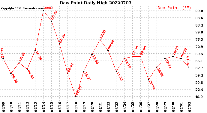 Milwaukee Weather Dew Point<br>Daily High