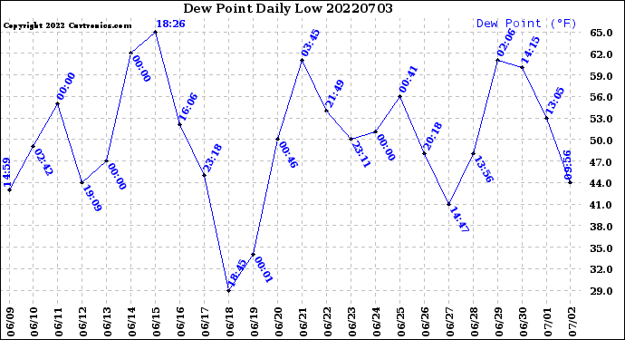 Milwaukee Weather Dew Point<br>Daily Low
