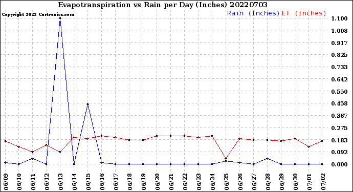 Milwaukee Weather Evapotranspiration<br>vs Rain per Day<br>(Inches)