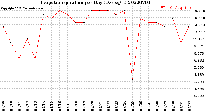 Milwaukee Weather Evapotranspiration<br>per Day (Ozs sq/ft)
