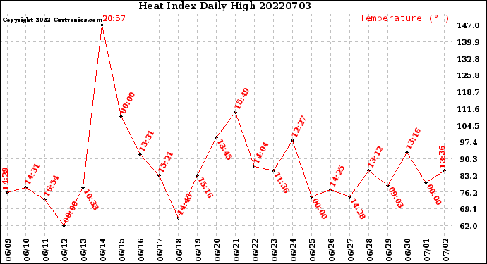 Milwaukee Weather Heat Index<br>Daily High