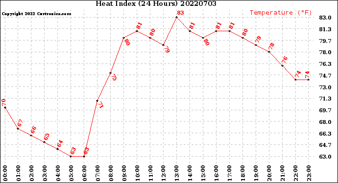 Milwaukee Weather Heat Index<br>(24 Hours)