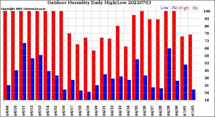 Milwaukee Weather Outdoor Humidity<br>Daily High/Low