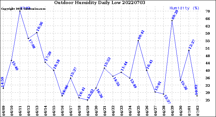 Milwaukee Weather Outdoor Humidity<br>Daily Low