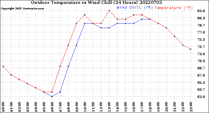 Milwaukee Weather Outdoor Temperature<br>vs Wind Chill<br>(24 Hours)