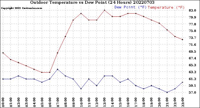 Milwaukee Weather Outdoor Temperature<br>vs Dew Point<br>(24 Hours)