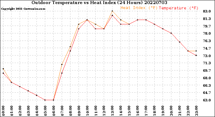 Milwaukee Weather Outdoor Temperature<br>vs Heat Index<br>(24 Hours)