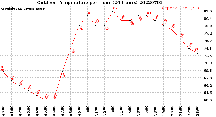 Milwaukee Weather Outdoor Temperature<br>per Hour<br>(24 Hours)