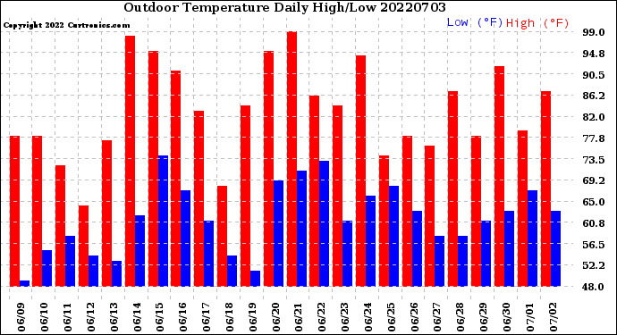 Milwaukee Weather Outdoor Temperature<br>Daily High/Low