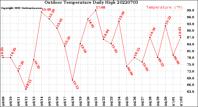 Milwaukee Weather Outdoor Temperature<br>Daily High