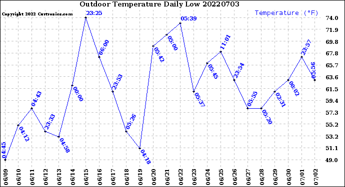 Milwaukee Weather Outdoor Temperature<br>Daily Low