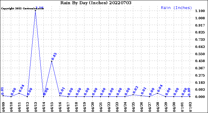Milwaukee Weather Rain<br>By Day<br>(Inches)