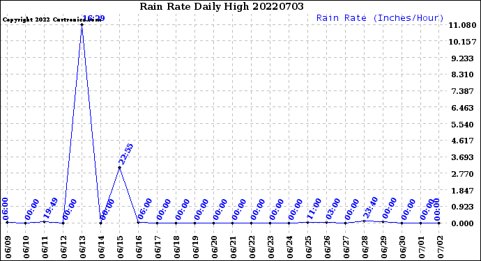Milwaukee Weather Rain Rate<br>Daily High
