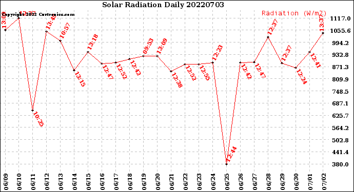 Milwaukee Weather Solar Radiation<br>Daily