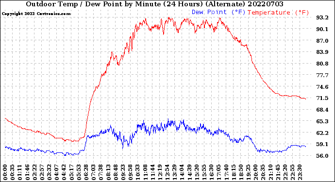 Milwaukee Weather Outdoor Temp / Dew Point<br>by Minute<br>(24 Hours) (Alternate)