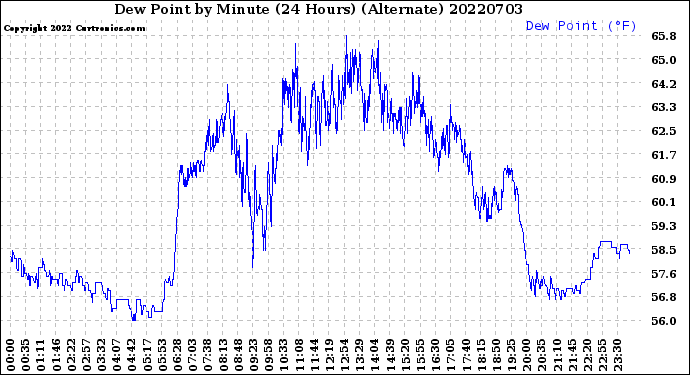 Milwaukee Weather Dew Point<br>by Minute<br>(24 Hours) (Alternate)