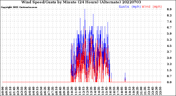 Milwaukee Weather Wind Speed/Gusts<br>by Minute<br>(24 Hours) (Alternate)