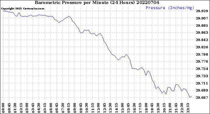 Milwaukee Weather Barometric Pressure<br>per Minute<br>(24 Hours)