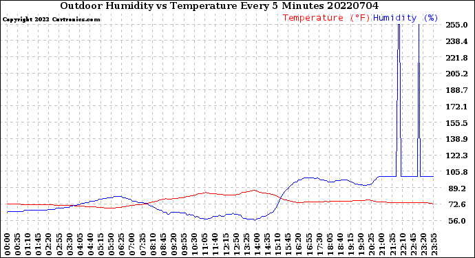 Milwaukee Weather Outdoor Humidity<br>vs Temperature<br>Every 5 Minutes