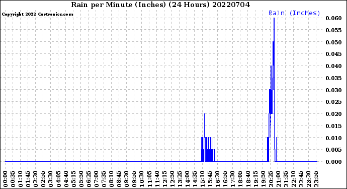 Milwaukee Weather Rain<br>per Minute<br>(Inches)<br>(24 Hours)