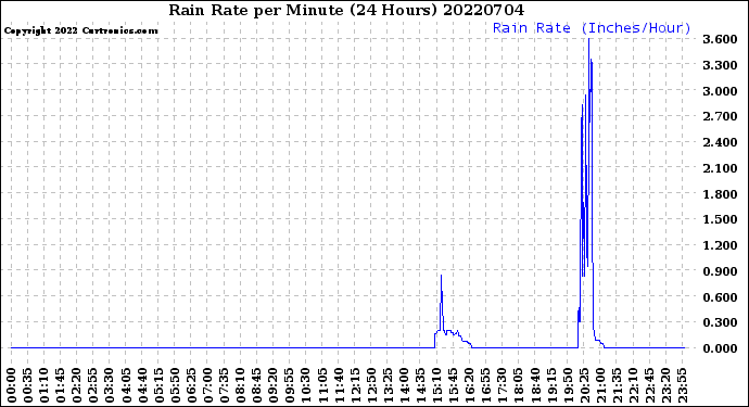 Milwaukee Weather Rain Rate<br>per Minute<br>(24 Hours)