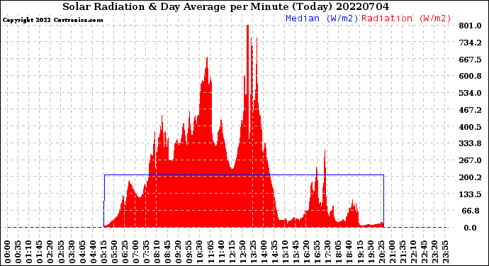 Milwaukee Weather Solar Radiation<br>& Day Average<br>per Minute<br>(Today)