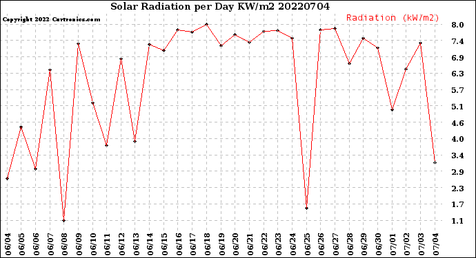 Milwaukee Weather Solar Radiation<br>per Day KW/m2