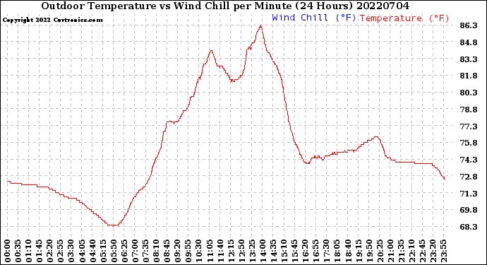 Milwaukee Weather Outdoor Temperature<br>vs Wind Chill<br>per Minute<br>(24 Hours)