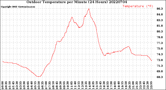 Milwaukee Weather Outdoor Temperature<br>per Minute<br>(24 Hours)