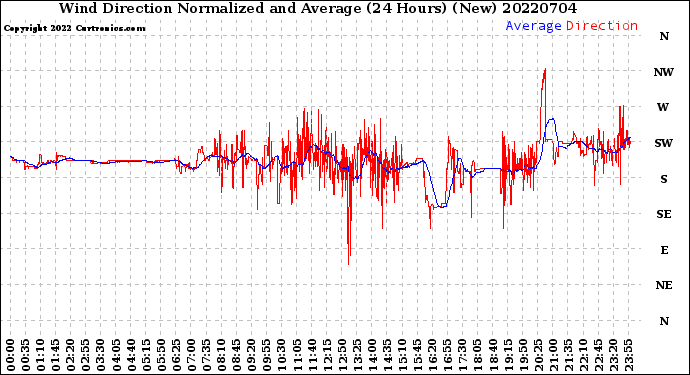Milwaukee Weather Wind Direction<br>Normalized and Average<br>(24 Hours) (New)