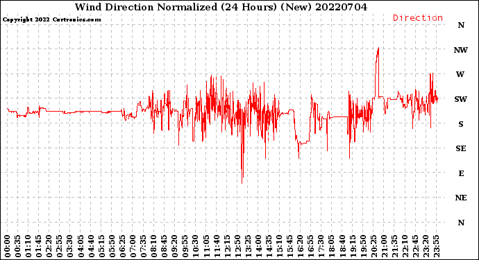 Milwaukee Weather Wind Direction<br>Normalized<br>(24 Hours) (New)