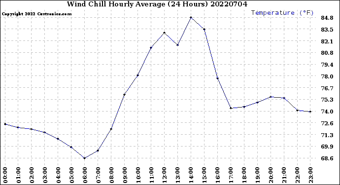 Milwaukee Weather Wind Chill<br>Hourly Average<br>(24 Hours)