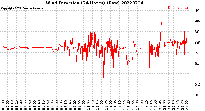 Milwaukee Weather Wind Direction<br>(24 Hours) (Raw)