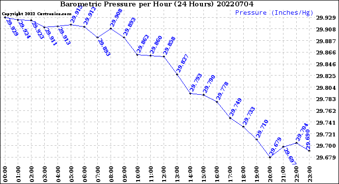 Milwaukee Weather Barometric Pressure<br>per Hour<br>(24 Hours)
