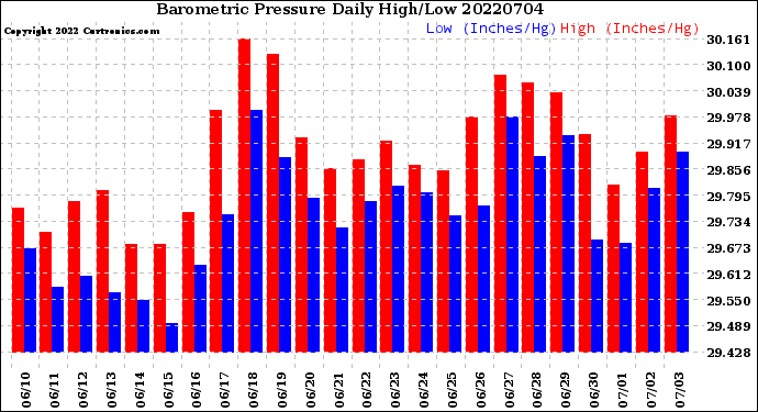 Milwaukee Weather Barometric Pressure<br>Daily High/Low