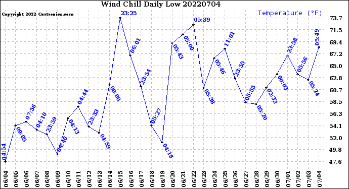 Milwaukee Weather Wind Chill<br>Daily Low