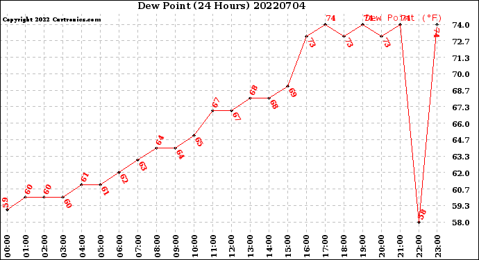 Milwaukee Weather Dew Point<br>(24 Hours)