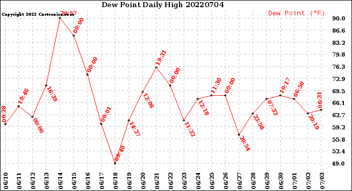 Milwaukee Weather Dew Point<br>Daily High