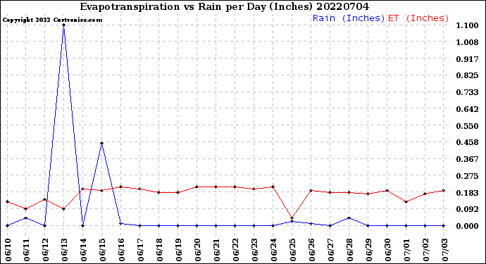 Milwaukee Weather Evapotranspiration<br>vs Rain per Day<br>(Inches)