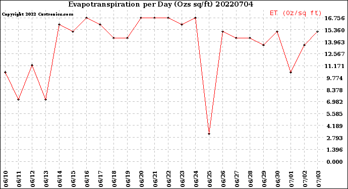 Milwaukee Weather Evapotranspiration<br>per Day (Ozs sq/ft)