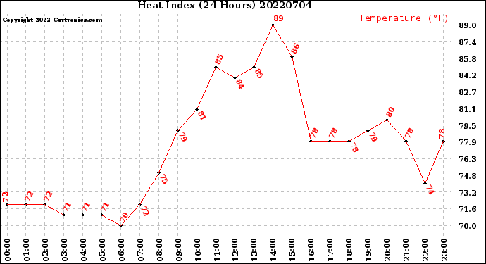 Milwaukee Weather Heat Index<br>(24 Hours)