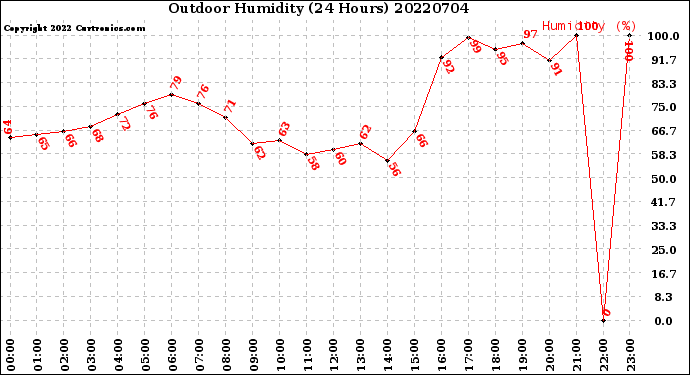Milwaukee Weather Outdoor Humidity<br>(24 Hours)