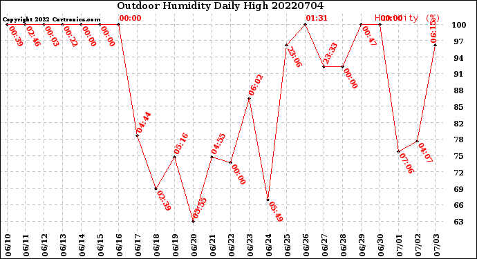 Milwaukee Weather Outdoor Humidity<br>Daily High
