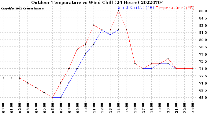 Milwaukee Weather Outdoor Temperature<br>vs Wind Chill<br>(24 Hours)