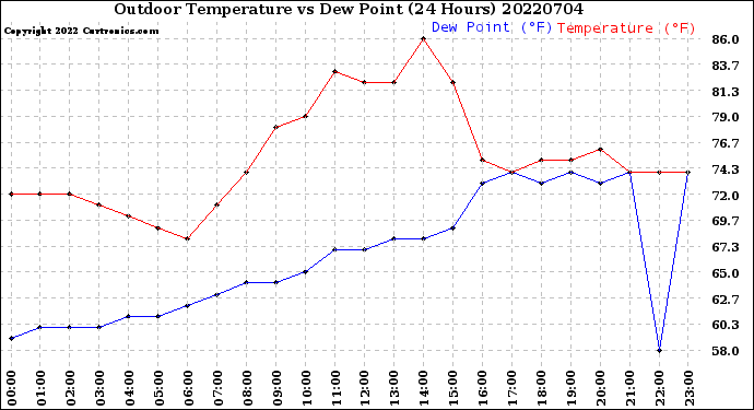 Milwaukee Weather Outdoor Temperature<br>vs Dew Point<br>(24 Hours)