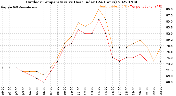 Milwaukee Weather Outdoor Temperature<br>vs Heat Index<br>(24 Hours)