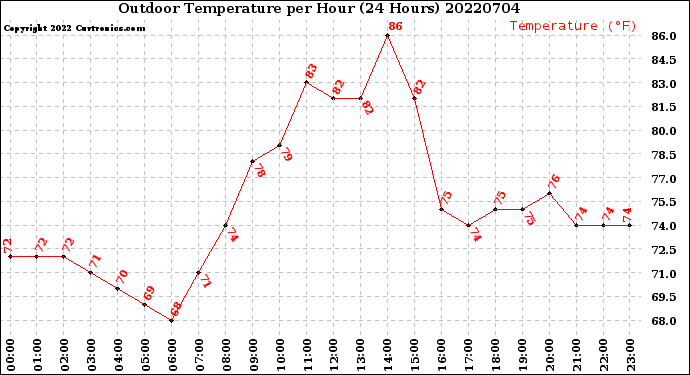 Milwaukee Weather Outdoor Temperature<br>per Hour<br>(24 Hours)