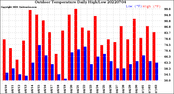 Milwaukee Weather Outdoor Temperature<br>Daily High/Low