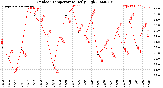 Milwaukee Weather Outdoor Temperature<br>Daily High