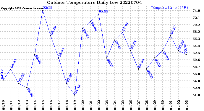 Milwaukee Weather Outdoor Temperature<br>Daily Low